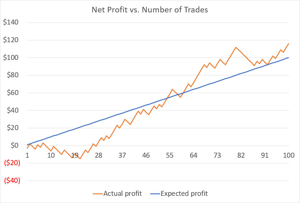 Applying the law of large numbers to analysis of Forex trading performance